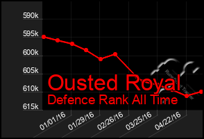 Total Graph of Ousted Royal