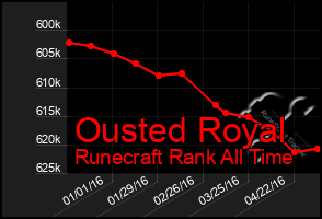 Total Graph of Ousted Royal