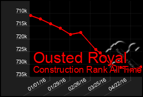 Total Graph of Ousted Royal