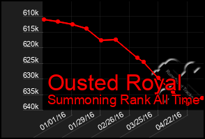 Total Graph of Ousted Royal