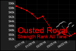 Total Graph of Ousted Royal