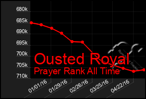 Total Graph of Ousted Royal