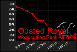 Total Graph of Ousted Royal