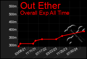 Total Graph of Out Ether