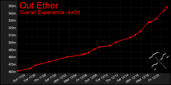 Last 31 Days Graph of Out Ether