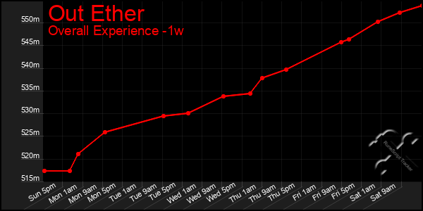 Last 7 Days Graph of Out Ether