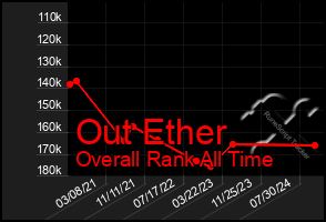 Total Graph of Out Ether