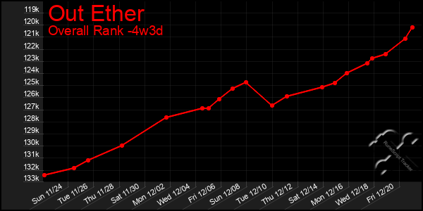 Last 31 Days Graph of Out Ether