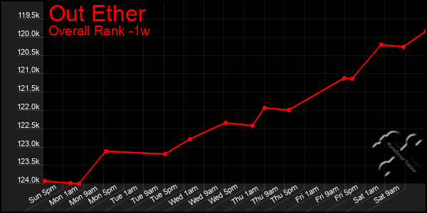 Last 7 Days Graph of Out Ether