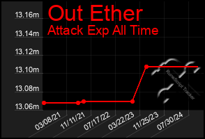 Total Graph of Out Ether