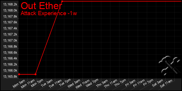 Last 7 Days Graph of Out Ether