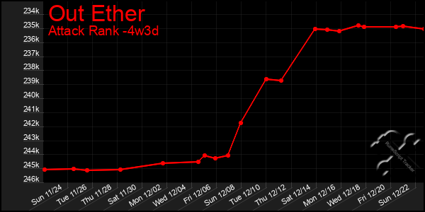 Last 31 Days Graph of Out Ether