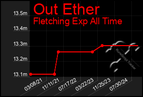 Total Graph of Out Ether