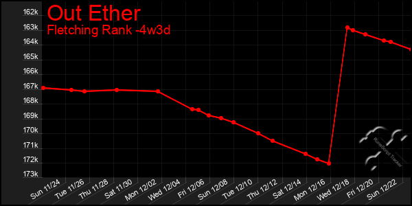 Last 31 Days Graph of Out Ether