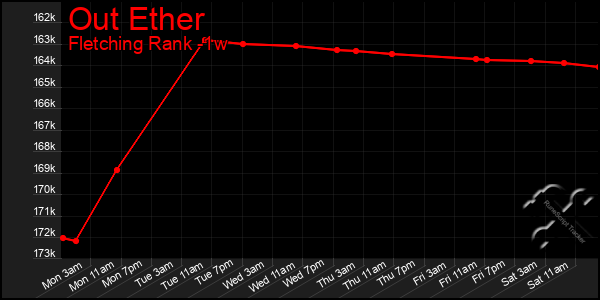 Last 7 Days Graph of Out Ether