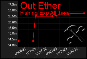 Total Graph of Out Ether