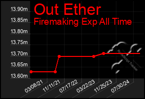 Total Graph of Out Ether