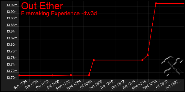 Last 31 Days Graph of Out Ether