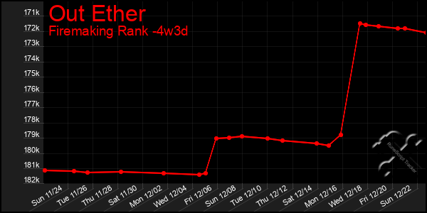 Last 31 Days Graph of Out Ether