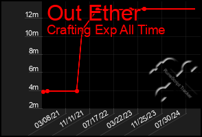 Total Graph of Out Ether