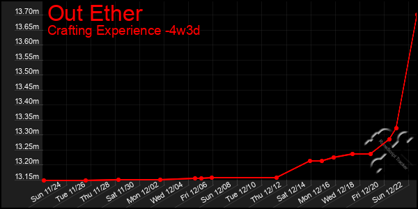 Last 31 Days Graph of Out Ether