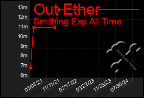 Total Graph of Out Ether