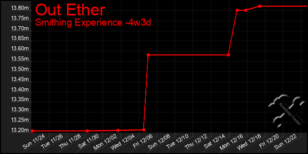 Last 31 Days Graph of Out Ether