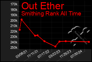 Total Graph of Out Ether