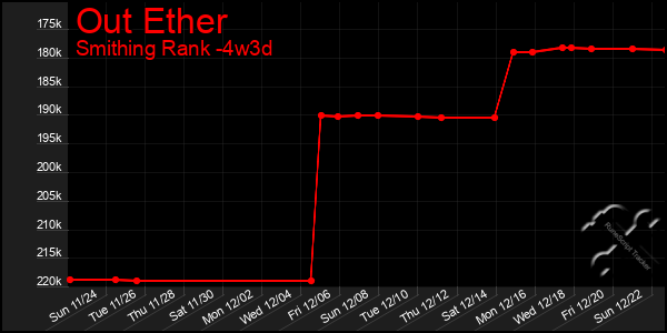 Last 31 Days Graph of Out Ether