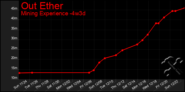 Last 31 Days Graph of Out Ether