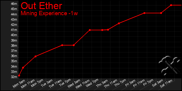 Last 7 Days Graph of Out Ether