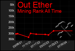 Total Graph of Out Ether