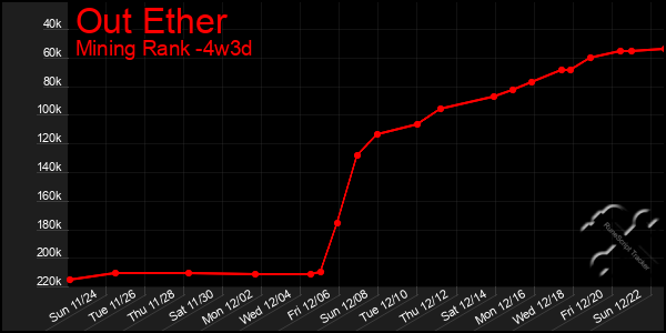 Last 31 Days Graph of Out Ether