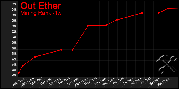 Last 7 Days Graph of Out Ether