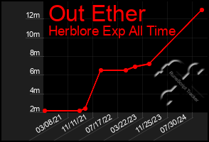 Total Graph of Out Ether