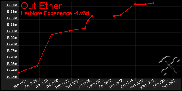 Last 31 Days Graph of Out Ether