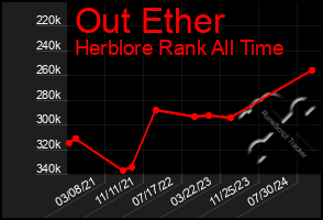 Total Graph of Out Ether