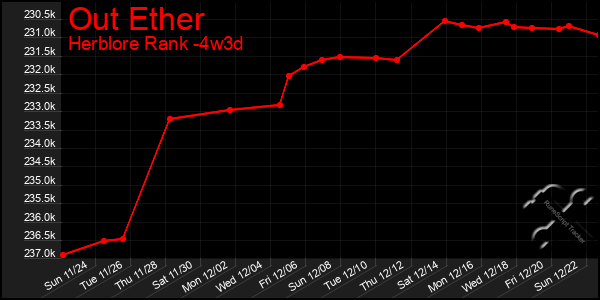 Last 31 Days Graph of Out Ether