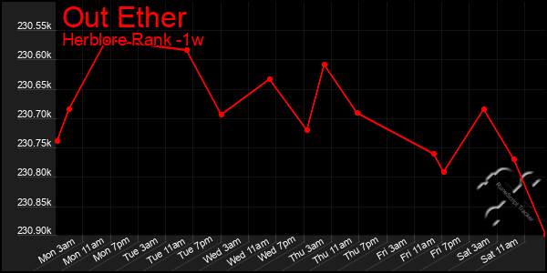 Last 7 Days Graph of Out Ether