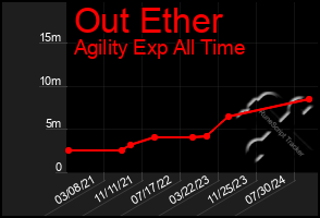 Total Graph of Out Ether