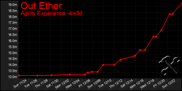 Last 31 Days Graph of Out Ether