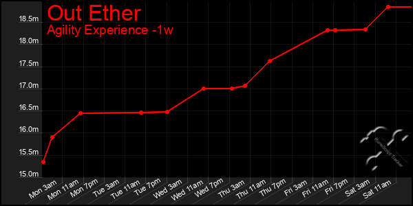 Last 7 Days Graph of Out Ether