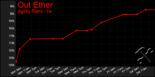 Last 7 Days Graph of Out Ether