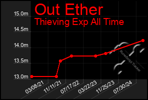 Total Graph of Out Ether