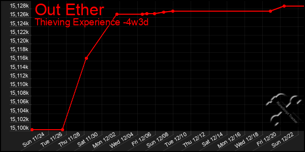 Last 31 Days Graph of Out Ether