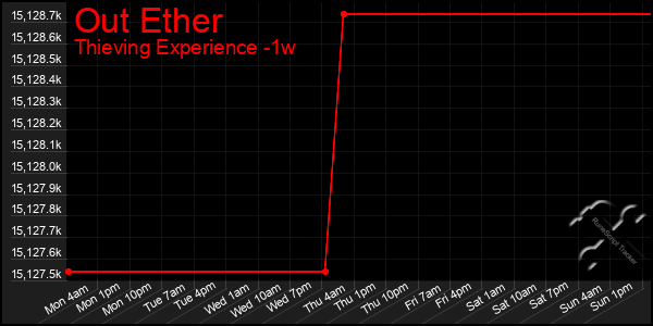 Last 7 Days Graph of Out Ether