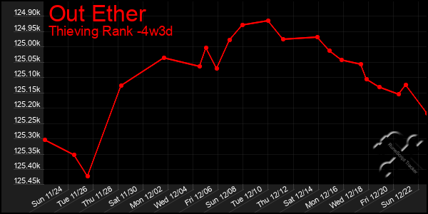 Last 31 Days Graph of Out Ether