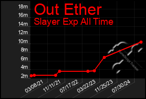 Total Graph of Out Ether