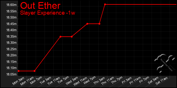 Last 7 Days Graph of Out Ether