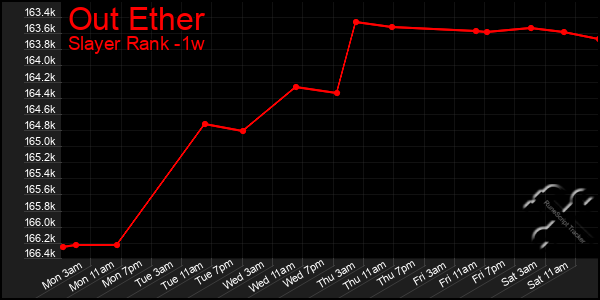 Last 7 Days Graph of Out Ether